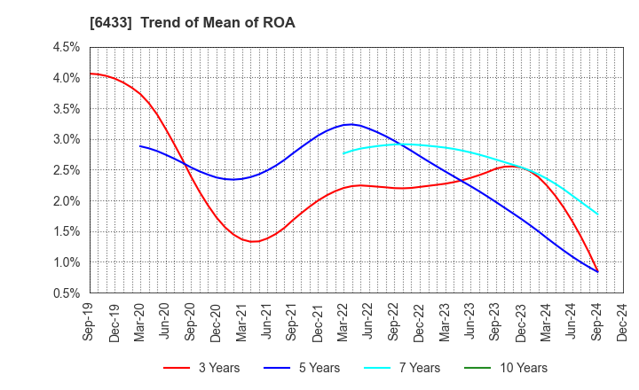 6433 HEPHAIST CO., LTD.: Trend of Mean of ROA