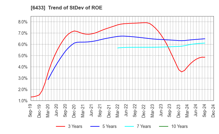 6433 HEPHAIST CO., LTD.: Trend of StDev of ROE