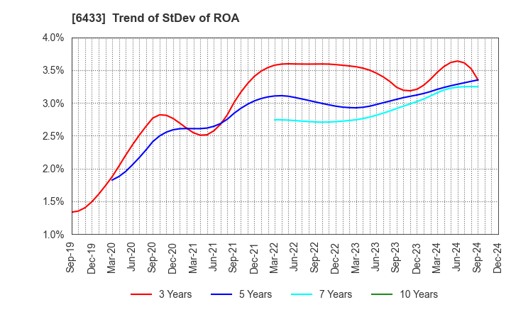 6433 HEPHAIST CO., LTD.: Trend of StDev of ROA