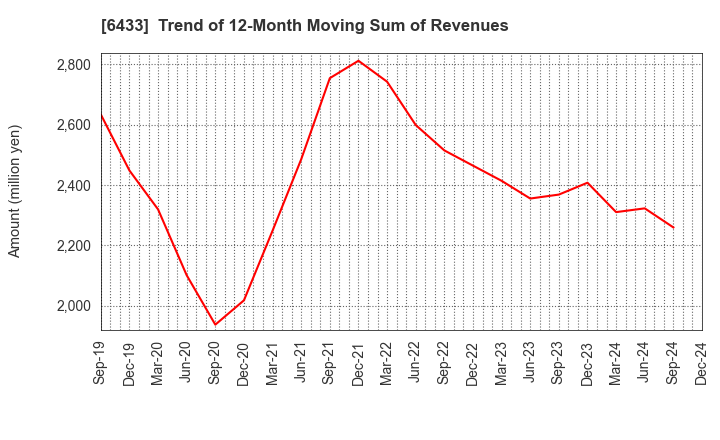 6433 HEPHAIST CO., LTD.: Trend of 12-Month Moving Sum of Revenues