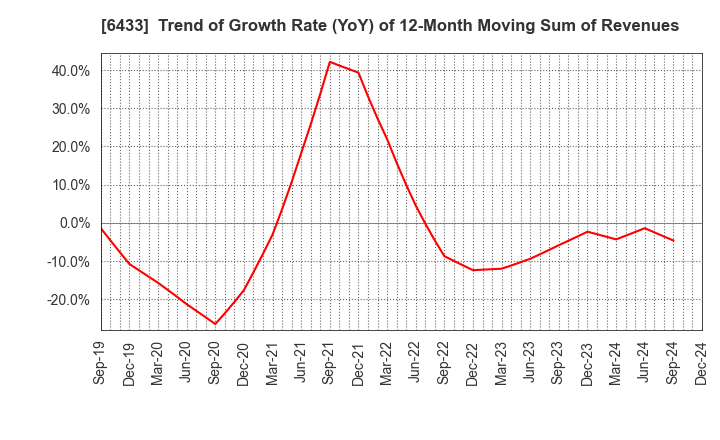 6433 HEPHAIST CO., LTD.: Trend of Growth Rate (YoY) of 12-Month Moving Sum of Revenues