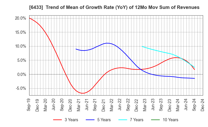 6433 HEPHAIST CO., LTD.: Trend of Mean of Growth Rate (YoY) of 12Mo Mov Sum of Revenues