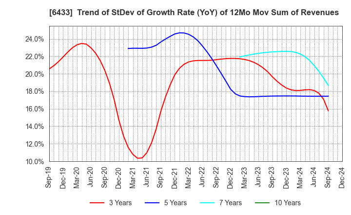 6433 HEPHAIST CO., LTD.: Trend of StDev of Growth Rate (YoY) of 12Mo Mov Sum of Revenues