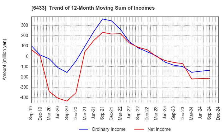 6433 HEPHAIST CO., LTD.: Trend of 12-Month Moving Sum of Incomes