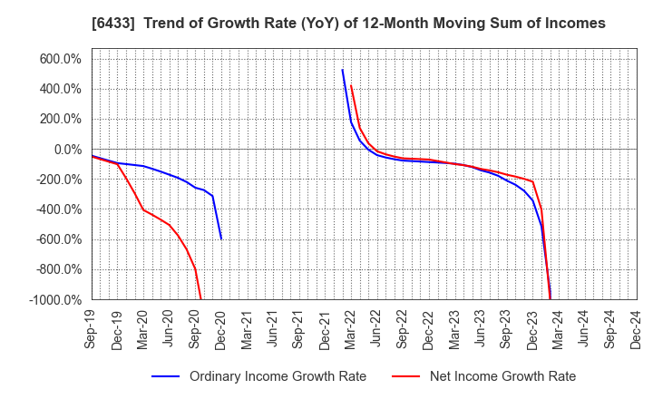 6433 HEPHAIST CO., LTD.: Trend of Growth Rate (YoY) of 12-Month Moving Sum of Incomes