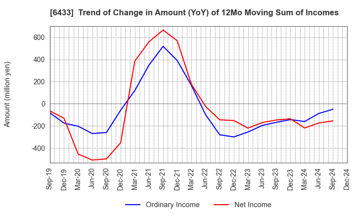 6433 HEPHAIST CO., LTD.: Trend of Change in Amount (YoY) of 12Mo Moving Sum of Incomes