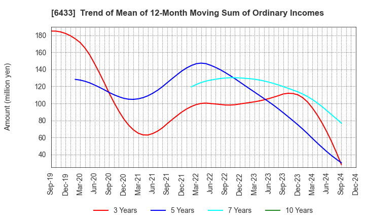 6433 HEPHAIST CO., LTD.: Trend of Mean of 12-Month Moving Sum of Ordinary Incomes