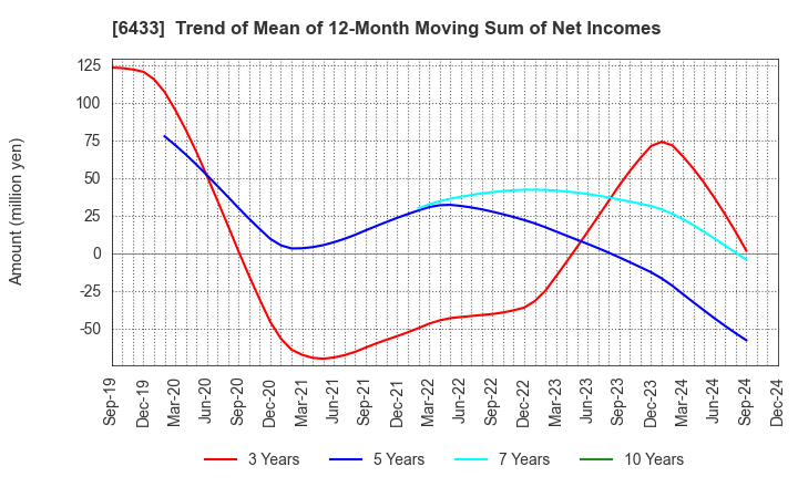 6433 HEPHAIST CO., LTD.: Trend of Mean of 12-Month Moving Sum of Net Incomes