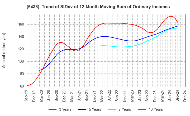 6433 HEPHAIST CO., LTD.: Trend of StDev of 12-Month Moving Sum of Ordinary Incomes