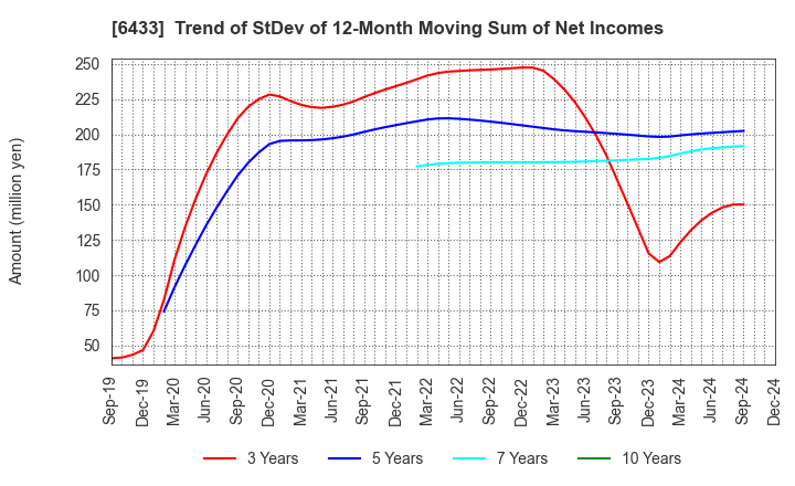 6433 HEPHAIST CO., LTD.: Trend of StDev of 12-Month Moving Sum of Net Incomes