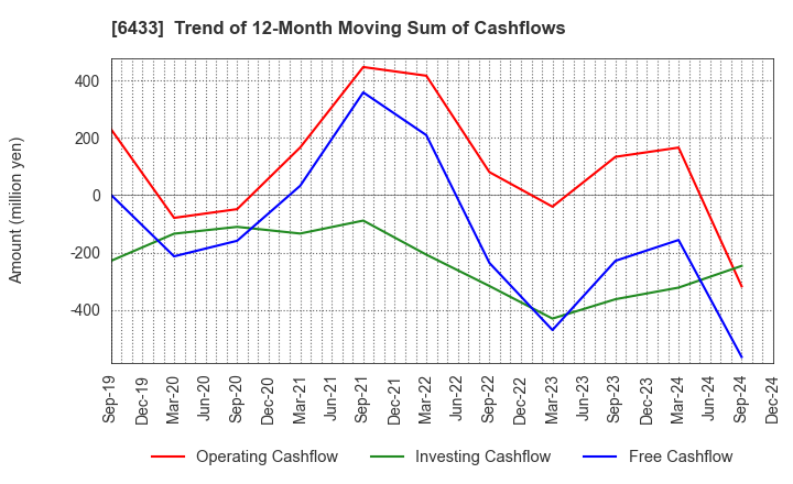 6433 HEPHAIST CO., LTD.: Trend of 12-Month Moving Sum of Cashflows