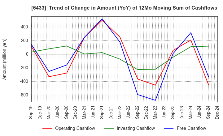 6433 HEPHAIST CO., LTD.: Trend of Change in Amount (YoY) of 12Mo Moving Sum of Cashflows