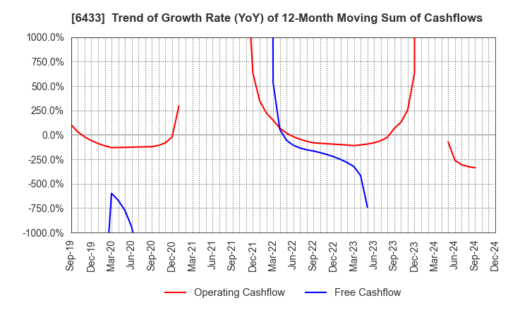 6433 HEPHAIST CO., LTD.: Trend of Growth Rate (YoY) of 12-Month Moving Sum of Cashflows