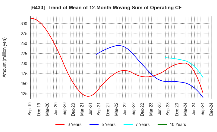 6433 HEPHAIST CO., LTD.: Trend of Mean of 12-Month Moving Sum of Operating CF