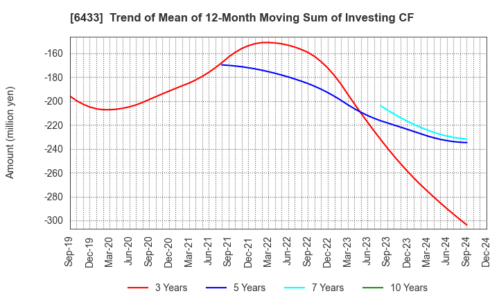 6433 HEPHAIST CO., LTD.: Trend of Mean of 12-Month Moving Sum of Investing CF