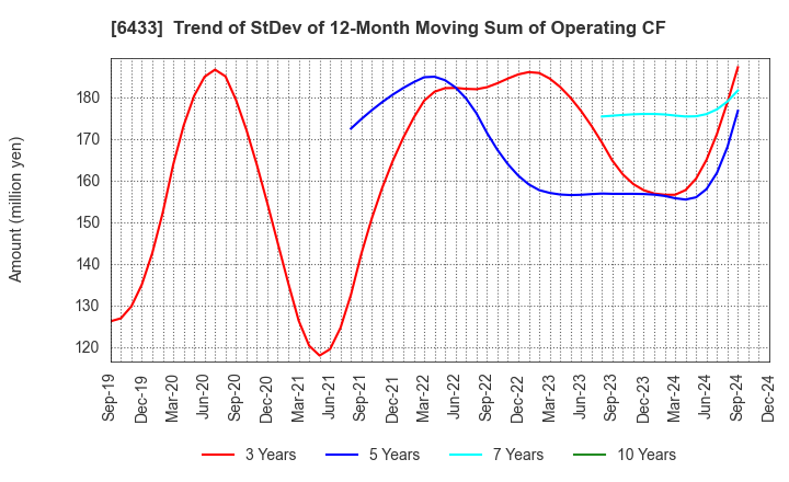 6433 HEPHAIST CO., LTD.: Trend of StDev of 12-Month Moving Sum of Operating CF