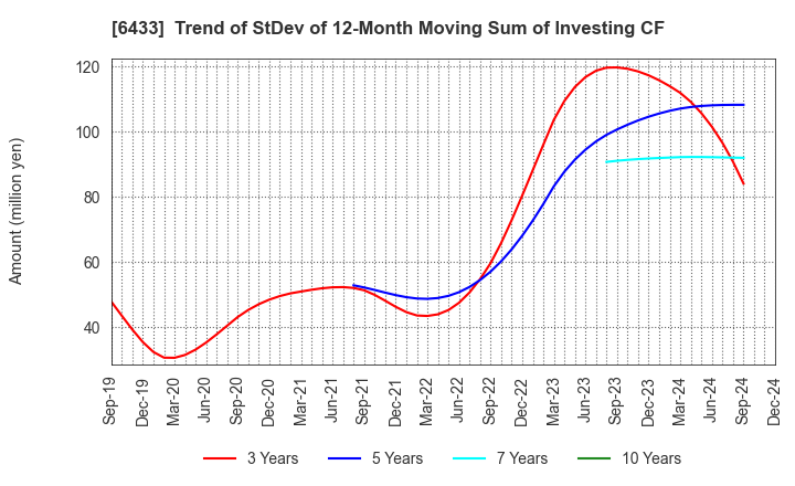 6433 HEPHAIST CO., LTD.: Trend of StDev of 12-Month Moving Sum of Investing CF