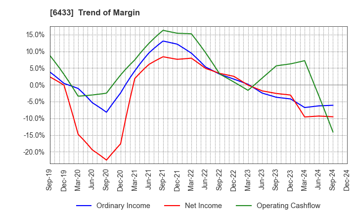 6433 HEPHAIST CO., LTD.: Trend of Margin