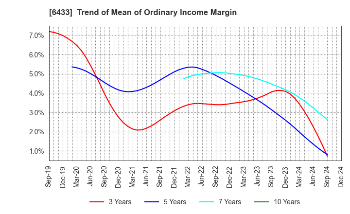 6433 HEPHAIST CO., LTD.: Trend of Mean of Ordinary Income Margin