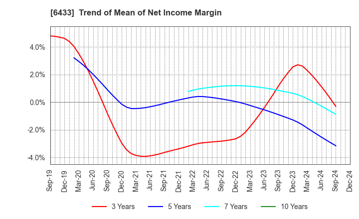 6433 HEPHAIST CO., LTD.: Trend of Mean of Net Income Margin