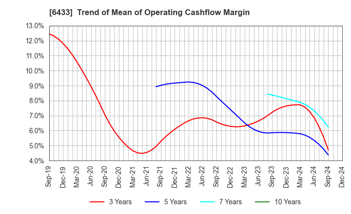 6433 HEPHAIST CO., LTD.: Trend of Mean of Operating Cashflow Margin