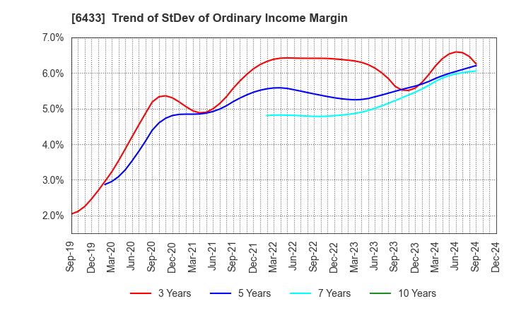 6433 HEPHAIST CO., LTD.: Trend of StDev of Ordinary Income Margin