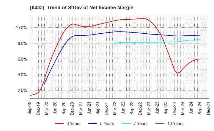 6433 HEPHAIST CO., LTD.: Trend of StDev of Net Income Margin