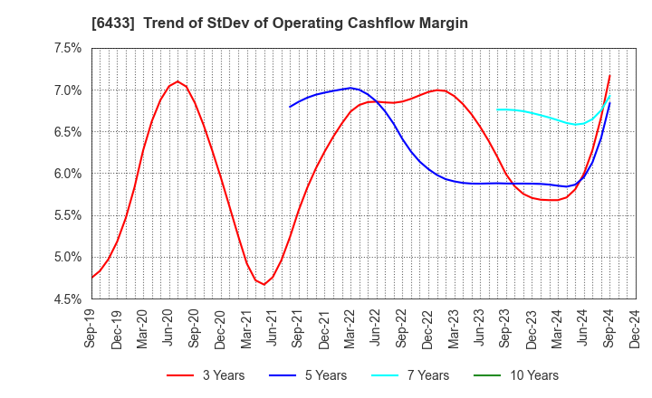 6433 HEPHAIST CO., LTD.: Trend of StDev of Operating Cashflow Margin