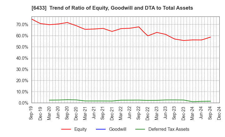 6433 HEPHAIST CO., LTD.: Trend of Ratio of Equity, Goodwill and DTA to Total Assets