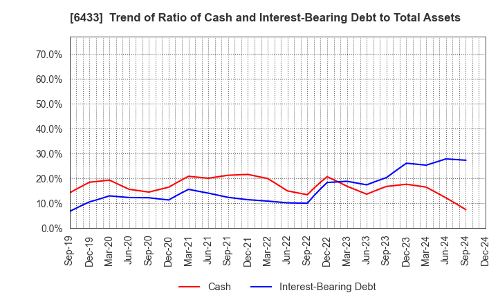 6433 HEPHAIST CO., LTD.: Trend of Ratio of Cash and Interest-Bearing Debt to Total Assets