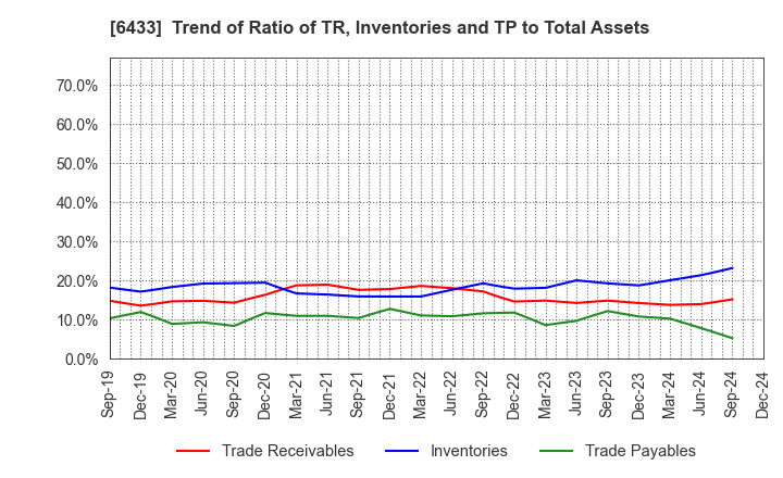 6433 HEPHAIST CO., LTD.: Trend of Ratio of TR, Inventories and TP to Total Assets