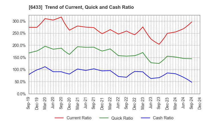 6433 HEPHAIST CO., LTD.: Trend of Current, Quick and Cash Ratio