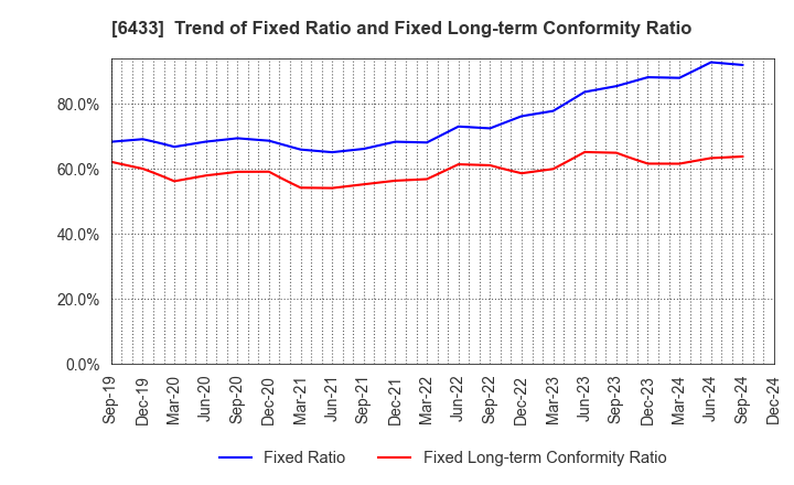 6433 HEPHAIST CO., LTD.: Trend of Fixed Ratio and Fixed Long-term Conformity Ratio