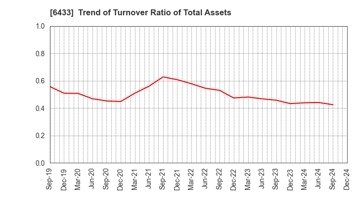 6433 HEPHAIST CO., LTD.: Trend of Turnover Ratio of Total Assets