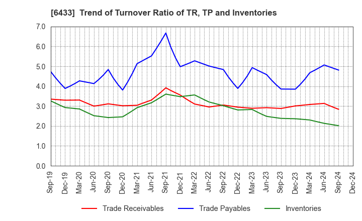 6433 HEPHAIST CO., LTD.: Trend of Turnover Ratio of TR, TP and Inventories