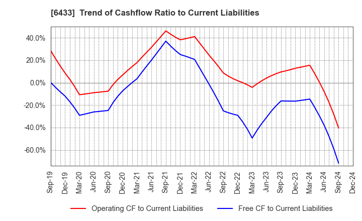 6433 HEPHAIST CO., LTD.: Trend of Cashflow Ratio to Current Liabilities