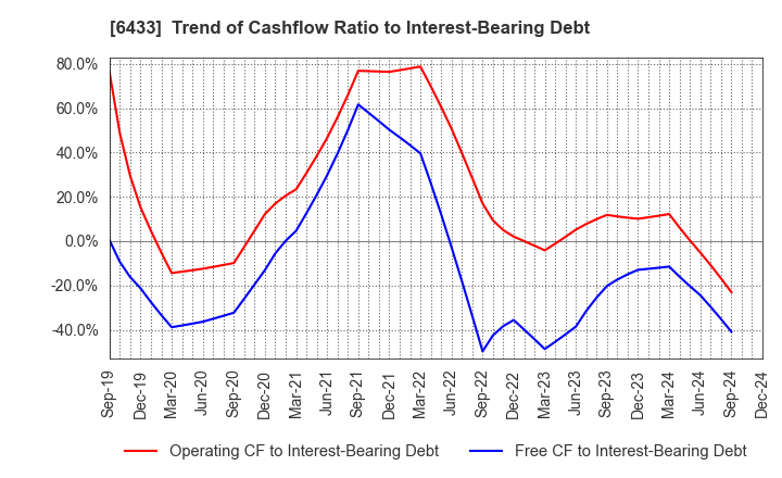 6433 HEPHAIST CO., LTD.: Trend of Cashflow Ratio to Interest-Bearing Debt