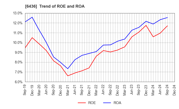 6436 Amano Corporation: Trend of ROE and ROA