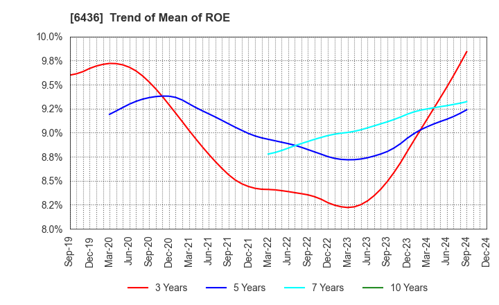 6436 Amano Corporation: Trend of Mean of ROE