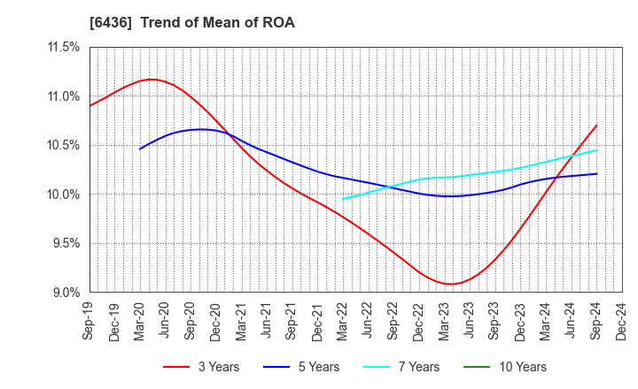 6436 Amano Corporation: Trend of Mean of ROA