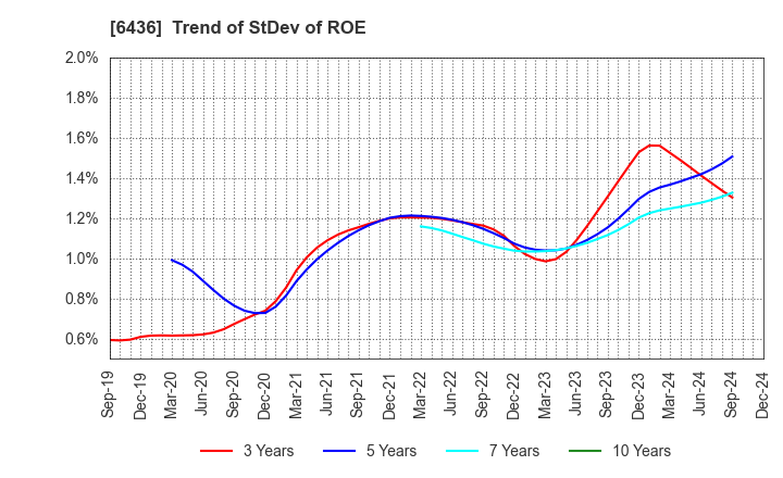 6436 Amano Corporation: Trend of StDev of ROE