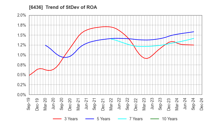 6436 Amano Corporation: Trend of StDev of ROA