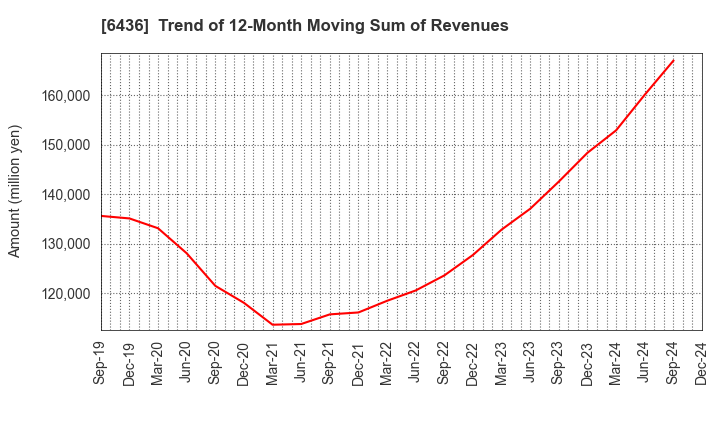 6436 Amano Corporation: Trend of 12-Month Moving Sum of Revenues