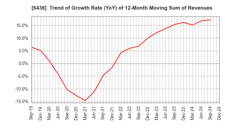 6436 Amano Corporation: Trend of Growth Rate (YoY) of 12-Month Moving Sum of Revenues