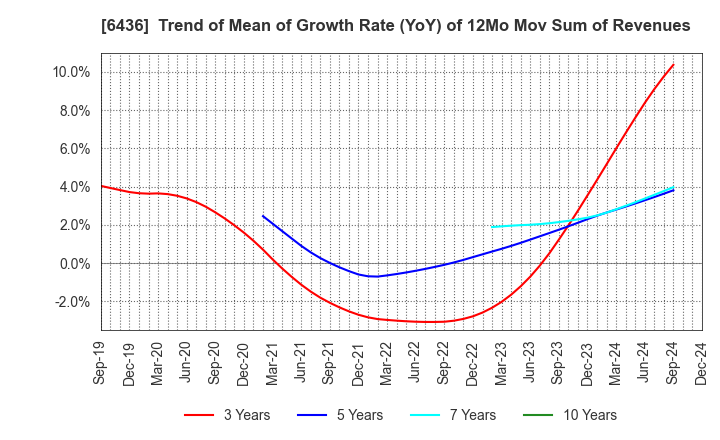 6436 Amano Corporation: Trend of Mean of Growth Rate (YoY) of 12Mo Mov Sum of Revenues