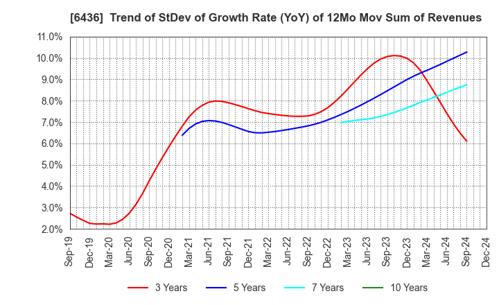 6436 Amano Corporation: Trend of StDev of Growth Rate (YoY) of 12Mo Mov Sum of Revenues