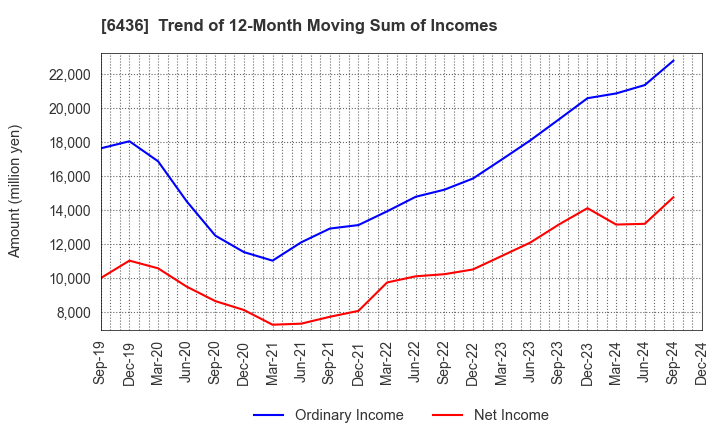 6436 Amano Corporation: Trend of 12-Month Moving Sum of Incomes