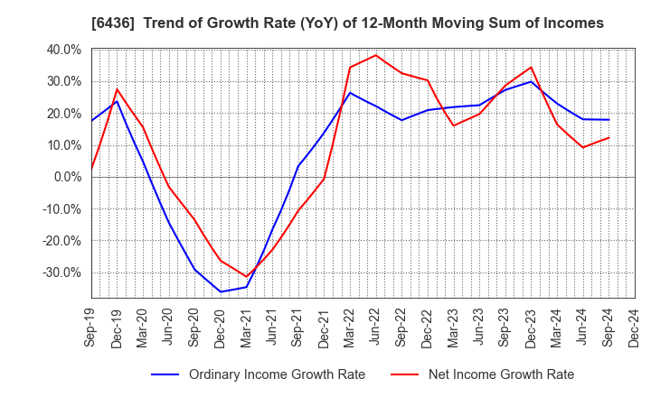 6436 Amano Corporation: Trend of Growth Rate (YoY) of 12-Month Moving Sum of Incomes