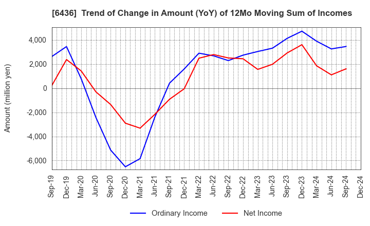 6436 Amano Corporation: Trend of Change in Amount (YoY) of 12Mo Moving Sum of Incomes