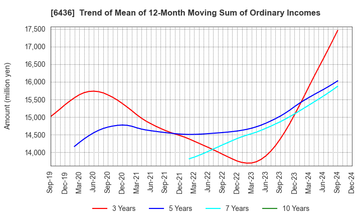 6436 Amano Corporation: Trend of Mean of 12-Month Moving Sum of Ordinary Incomes